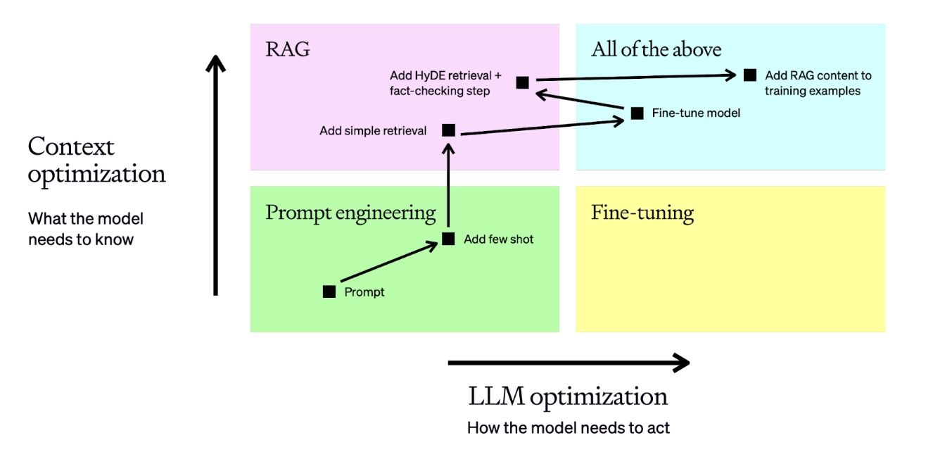 LLM optimization context