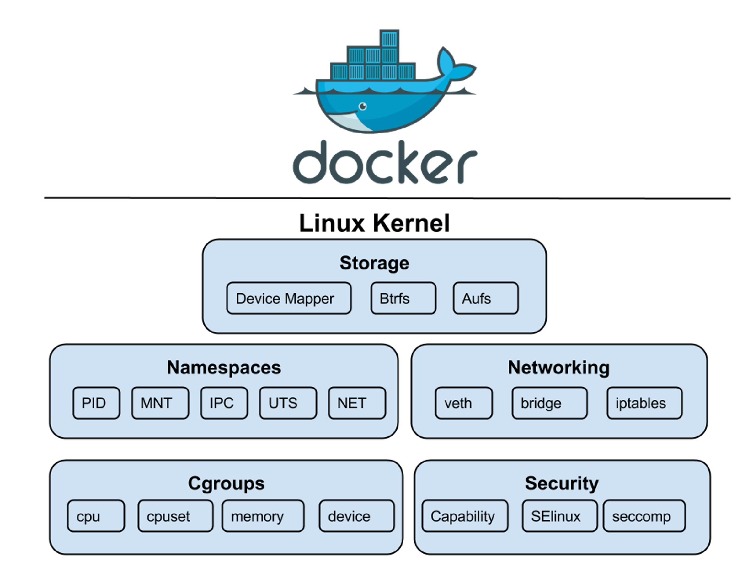 docker-with-linux-kernel