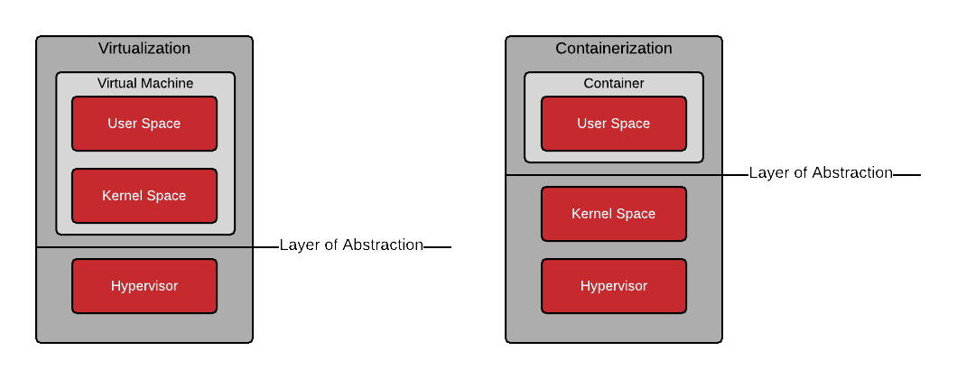 user-space-vs-kernel-space-virtualization-vs-containerization