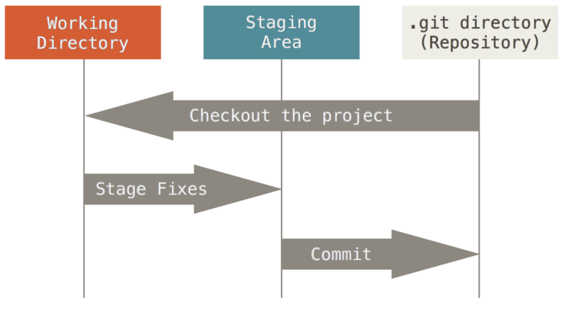 Working tree, staging area, and Git directory