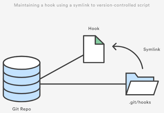 Maintaining a hook using a symlink to version-controlled script