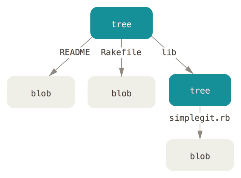 Simple version of the Git data model